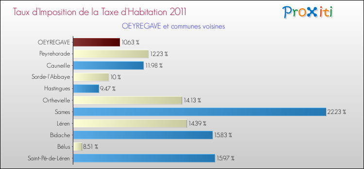 Taux d'imposition de la taxe d'habitation 2011 pour OEYREGAVE et les communes proches Comparaison des taux d'imposition de la taxe d'habitation 2011 pour OEYREGAVE et les communes voisines