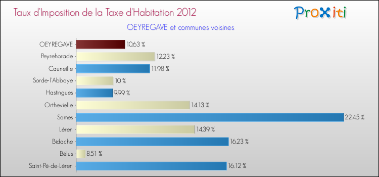Taux d'imposition de la taxe d'habitation 2012 pour OEYREGAVE et les communes proches Comparaison des taux d'imposition de la taxe d'habitation 2012 pour OEYREGAVE et les communes voisines