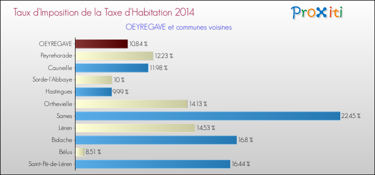 Taux d'imposition de la taxe d'habitation 2014 pour OEYREGAVE et les communes proches Comparaison des taux d'imposition de la taxe d'habitation 2014 pour OEYREGAVE et les communes voisines