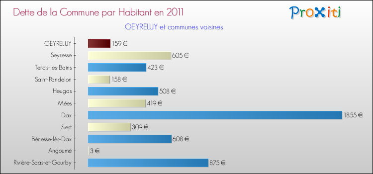 Dette par habitant de la commune en 2011 pour OEYRELUY et les communes proches Comparaison de la dette par habitant de la commune en 2011 pour OEYRELUY et les communes voisines
