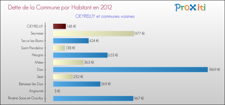 Dette par habitant de la commune en 2012 pour OEYRELUY et les communes proches Comparaison de la dette par habitant de la commune en 2012 pour OEYRELUY et les communes voisines
