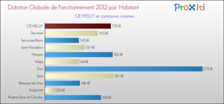 Montant des dotations globales de fonctionnement DGF par Habitant pour OEYRELUY et les communes proches Comparaison des des dotations globales de fonctionnement DGF par habitant pour OEYRELUY et les communes voisines