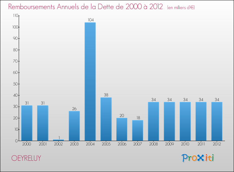 Evolution de l'annuité de la dette pour la commune de OEYRELUY de 2000 à 2012 Annuités de la dette pour OEYRELUY de 2000 à 2012