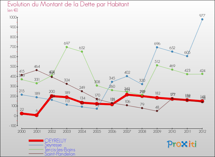 Evolution de la dette par habitant pour la commune de OEYRELUY et les communes proches de 2000 à 2012 Comparaison de la dette par habitant pour OEYRELUY et les communes voisines de 2000 à 2012