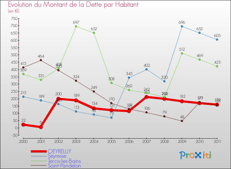 Evolution de la dette par habitant pour la commune de OEYRELUY et les communes proches Comparaison de la dette par habitant pour OEYRELUY et les communes voisines