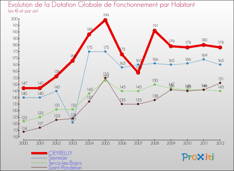 Evolution et montant de la dotation globale de fonctionnement par Habitant pour OEYRELUY et les communes proches Comparaison des dotations globales de fonctionnement par habitant pour OEYRELUY et les communes voisines
