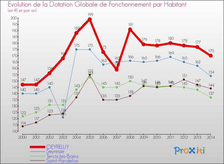 Evolution et montant de la dotation globale de fonctionnement par Habitant pour OEYRELUY et les communes proches de 2000 à 2014. Comparaison des dotations globales de fonctionnement par habitant pour OEYRELUY et les communes voisines de 2000 à 2014.