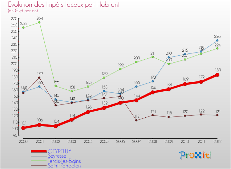 Evolution et montant des impôts locaux par Habitant pour OEYRELUY et les communes proches Comparaison des impôts locaux par habitant pour OEYRELUY et les communes voisines