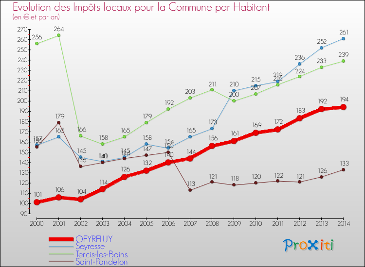 Evolution et montant des impôts locaux par Habitant pour OEYRELUY et les communes proches de 2000 à 2014 Comparaison des impôts locaux par habitant pour OEYRELUY et les communes voisines de 2000 à 2014