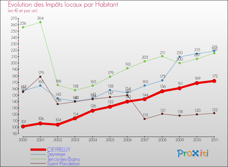 Evolution et montant des impôts locaux par Habitant pour OEYRELUY et les communes proches Comparaison des impôts locaux par habitant pour OEYRELUY et les communes voisines