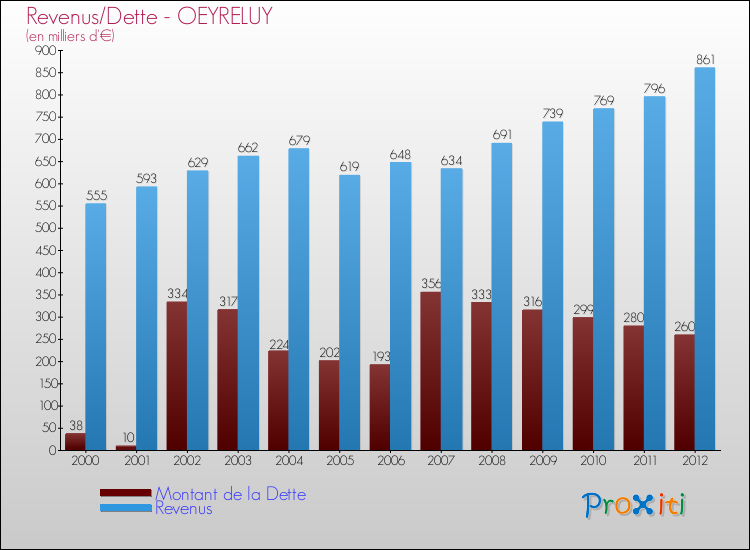 Evolution comparée de la dette et des revenus pour la commune de OEYRELUY de 2000 à 2012 Comparaison de la dette et des revenus pour OEYRELUY de 2000 à 2012