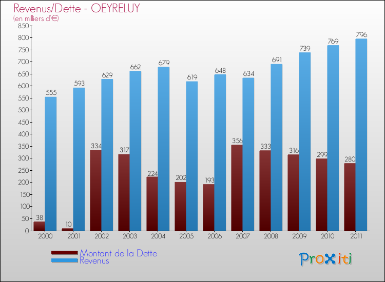 Evolution comparée de la dette et des revenus pour la commune de OEYRELUY de 2000 à 2011 Comparaison de la dette et des revenus pour OEYRELUY de 2000 à 2011
