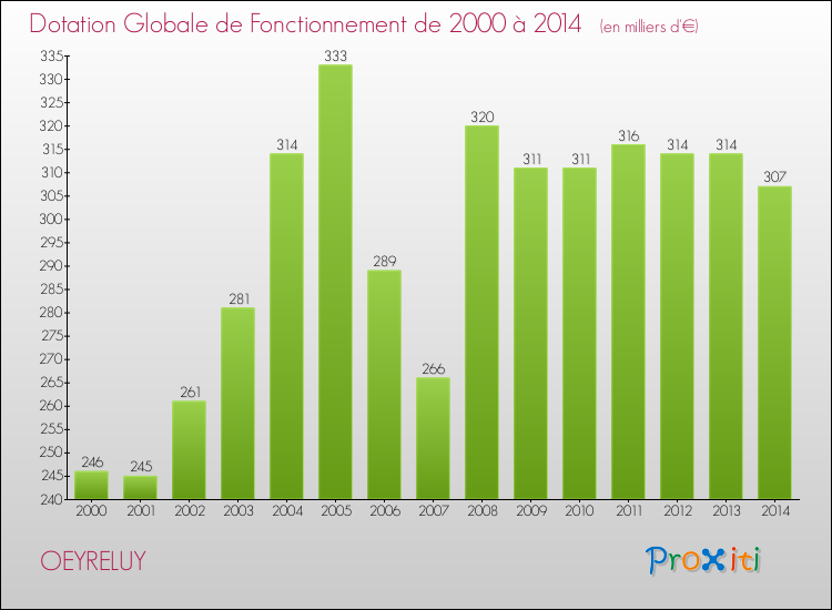 Evolution du montant de la Dotation Globale de Fonctionnement pour la commune de OEYRELUY de 2000 à 2014 Evolution du montant de la Dotation Globale de Fonctionnement pour OEYRELUY de 2000 à 2014