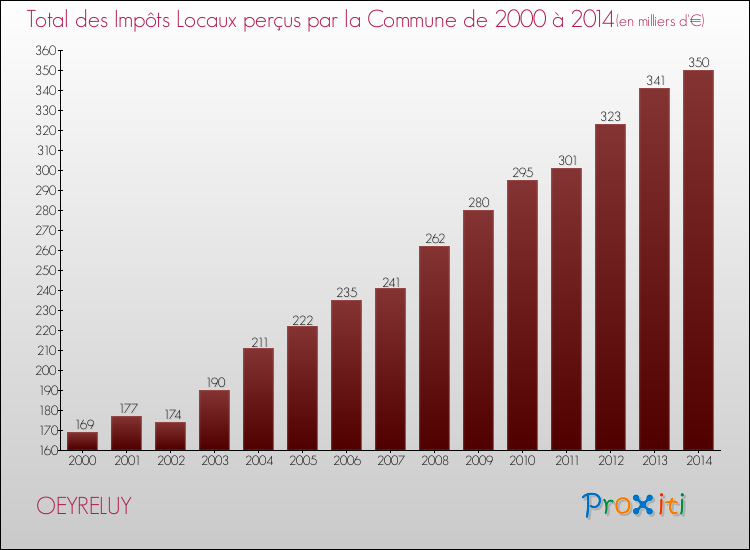 Evolution des Impôts Locaux pour la commune de OEYRELUY de 2000 à 2014 Evolution des Impôts Locaux pour OEYRELUY de 2000 à 2014