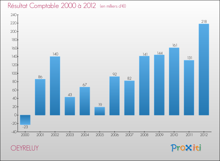 Evolution du résultat comptable pour la commune de OEYRELUY de 2000 à 2012 Evolution du résultat comptable pour OEYRELUY de 2000 à 2012
