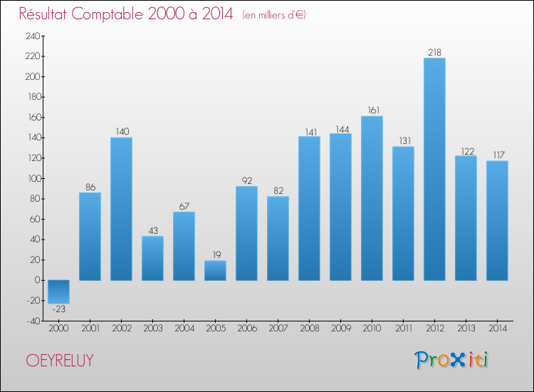 Evolution du résultat comptable pour la commune de OEYRELUY de 2000 à 2014 Evolution du résultat comptable pour OEYRELUY de 2000 à 2014
