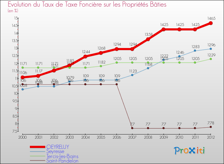 Evolution du taux de la taxe foncière sur le bati pour OEYRELUY et les communes proches de 2000 à 2012 Comparaison des taux de taxe foncière sur le bati pour OEYRELUY et les communes voisines de 2000 à 2012