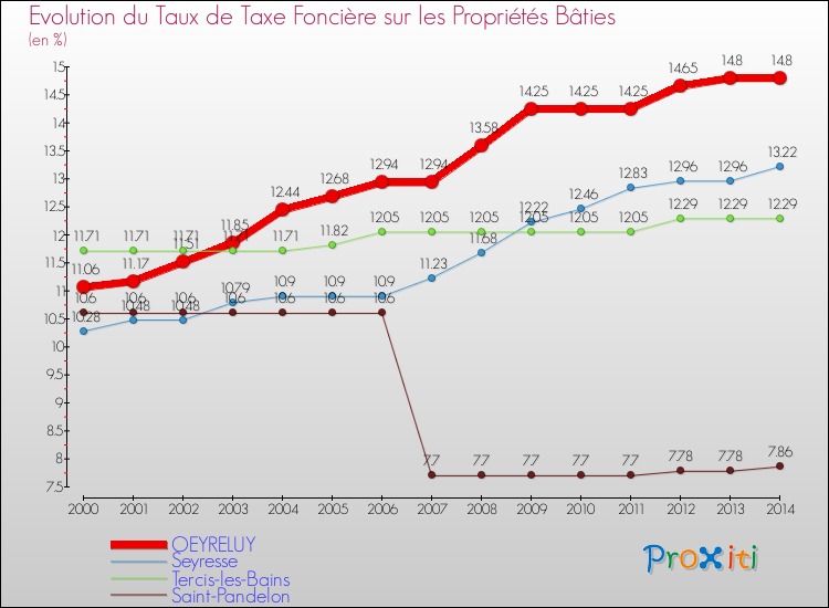Evolution du taux de la taxe foncière sur le bati pour OEYRELUY et les communes proches de 2000 à 2014 Comparaison des taux de taxe foncière sur le bati pour OEYRELUY et les communes voisines de 2000 à 2014