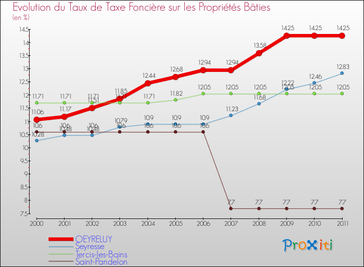 Evolution du taux de la taxe foncière sur le bati pour OEYRELUY et les communes proches Comparaison des taux de taxe foncière sur le bati pour OEYRELUY et les communes voisines