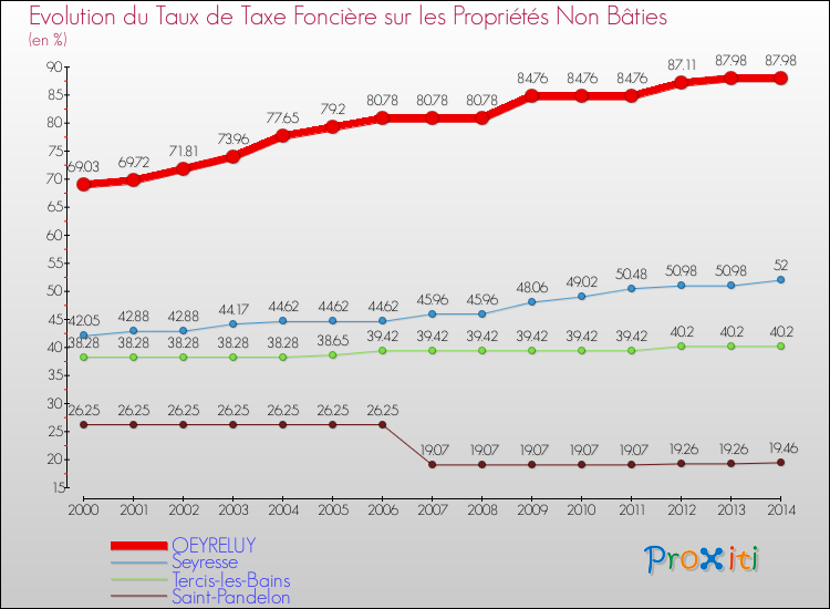 Evolution du taux de la taxe foncière sur les immeubles et terrains non batis pour OEYRELUY et les communes proches de 2000 à 2014 Comparaison des taux de la taxe foncière sur les immeubles et terrains non batis pour OEYRELUY et les communes voisines de 2000 à 2014