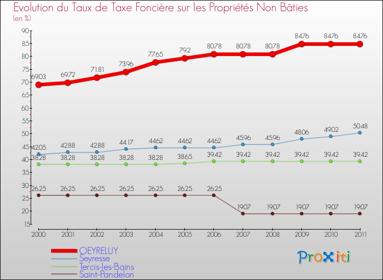Evolution du taux de la taxe foncière sur les immeubles et terrains non batis pour OEYRELUY et les communes proches Comparaison des taux de la taxe foncière sur les immeubles et terrains non batis pour OEYRELUY et les communes voisines