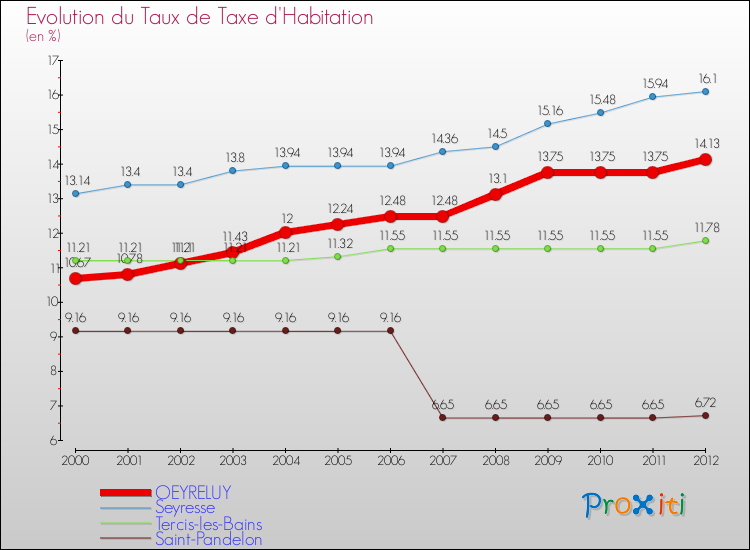 Evolution du taux de la taxe d'habitation pour OEYRELUY et les communes proches Comparaison des taux de la taxe d'habitation pour OEYRELUY et les communes voisines