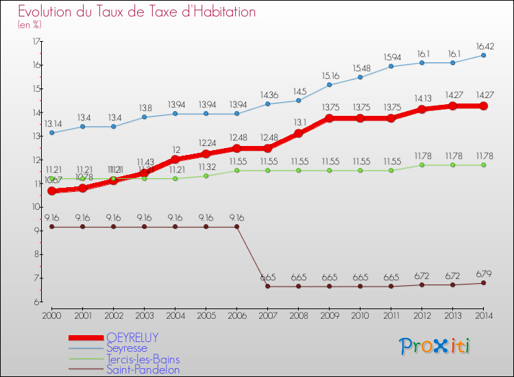 Evolution du taux de la taxe d'habitation pour OEYRELUY et les communes proches de 2000 à 2014 Comparaison des taux de la taxe d'habitation pour OEYRELUY et les communes voisines de 2000 à 2014