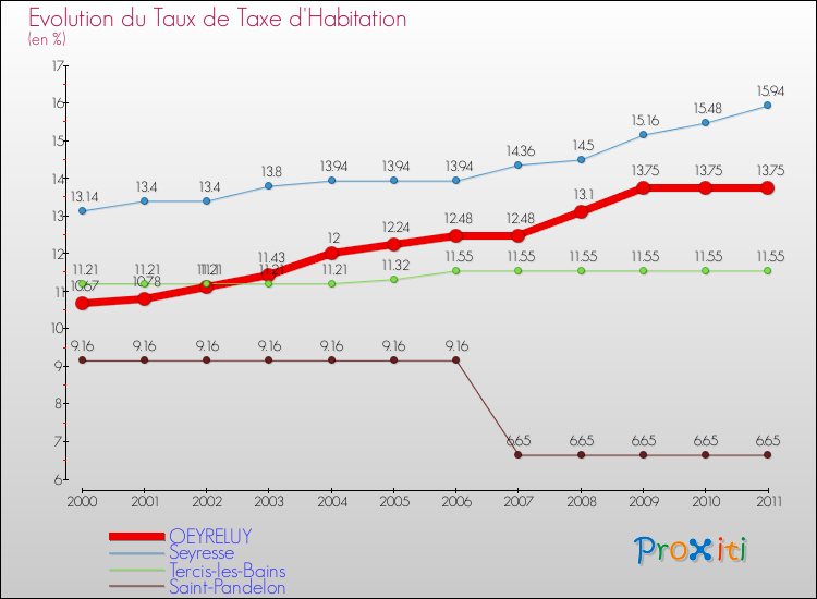 Evolution du taux de la taxe d'habitation pour OEYRELUY et les communes proches Comparaison des taux de la taxe d'habitation pour OEYRELUY et les communes voisines