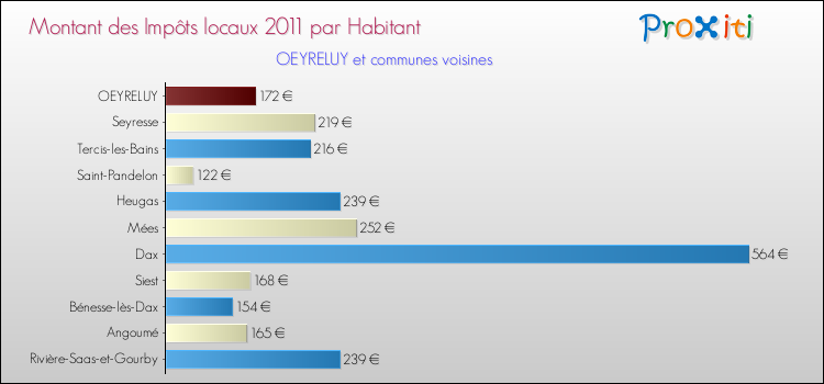 Montant des impôts locaux par Habitant pour OEYRELUY et les communes proches Comparaison des impôts locaux par habitant pour OEYRELUY et les communes voisines