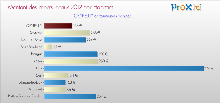 Montant des impôts locaux par Habitant pour OEYRELUY et les communes proches Comparaison des impôts locaux par habitant pour OEYRELUY et les communes voisines
