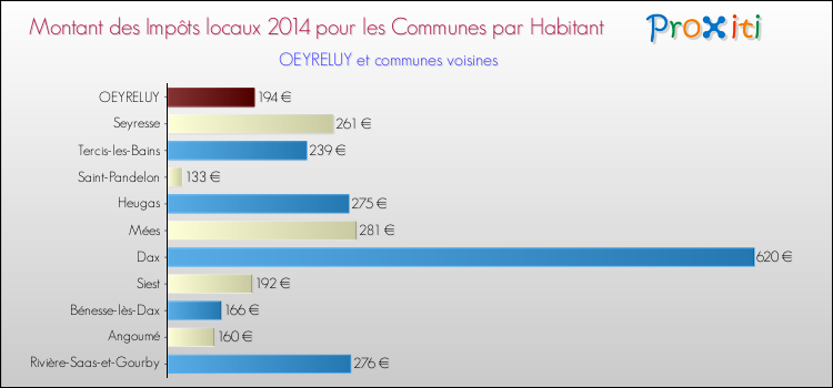 Montant des impôts locaux par Habitant pour OEYRELUY et les communes proches en 2014 Comparaison des impôts locaux par habitant pour OEYRELUY et les communes voisines en 2014