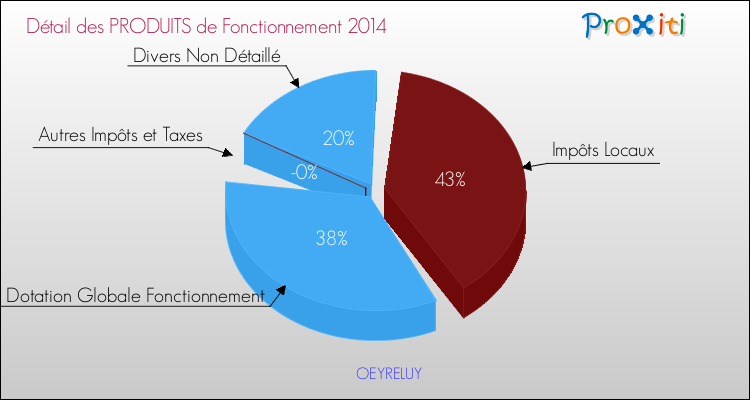 Décomposition du Budget de Fonctionnement 2014 de la commune de OEYRELUY Budget de Fonctionnement 2014 pour la commune de OEYRELUY