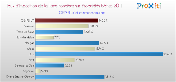Taux d'imposition de la taxe foncière sur le bati 2011 pour OEYRELUY et les communes proches Comparaison des taux d'imposition de la taxe foncière sur le bati 2011 pour OEYRELUY et les communes voisines