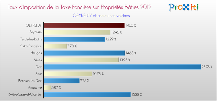 Taux d'imposition de la taxe foncière sur le bati 2012 pour OEYRELUY et les communes proches Comparaison des taux d'imposition de la taxe foncière sur le bati 2012 pour OEYRELUY et les communes voisines