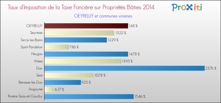 Taux d'imposition de la taxe foncière sur le bati 2014 pour OEYRELUY et les communes proches Comparaison des taux d'imposition de la taxe foncière sur le bati 2014 pour OEYRELUY et les communes voisines