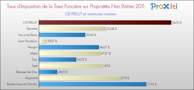 Taux d'imposition de la taxe foncière sur les immeubles et terrains non batis 2011 pour OEYRELUY et les communes proches Comparaison des taux d'imposition de la taxe foncière sur les immeubles et terrains non batis 2011 pour OEYRELUY et les communes voisines