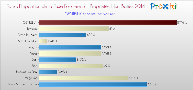Taux d'imposition de la taxe foncière sur les immeubles et terrains non batis 2014 pour OEYRELUY et les communes proches Comparaison des taux d'imposition de la taxe foncière sur les immeubles et terrains non batis 2014 pour OEYRELUY et les communes voisines