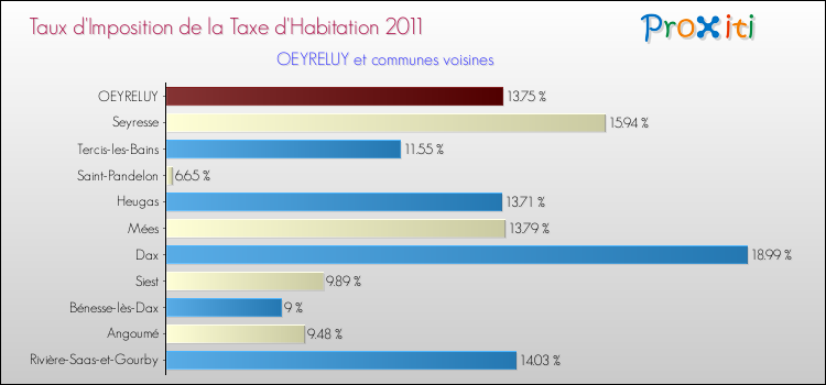 Taux d'imposition de la taxe d'habitation 2011 pour OEYRELUY et les communes proches Comparaison des taux d'imposition de la taxe d'habitation 2011 pour OEYRELUY et les communes voisines