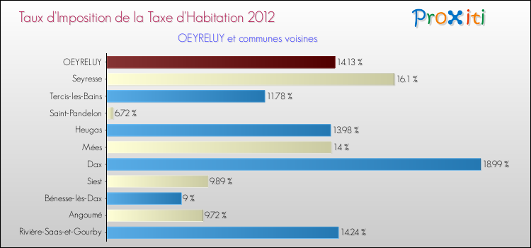 Taux d'imposition de la taxe d'habitation 2012 pour OEYRELUY et les communes proches Comparaison des taux d'imposition de la taxe d'habitation 2012 pour OEYRELUY et les communes voisines