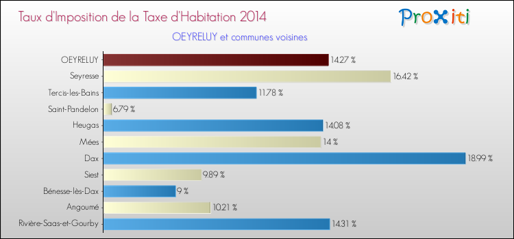 Taux d'imposition de la taxe d'habitation 2014 pour OEYRELUY et les communes proches Comparaison des taux d'imposition de la taxe d'habitation 2014 pour OEYRELUY et les communes voisines