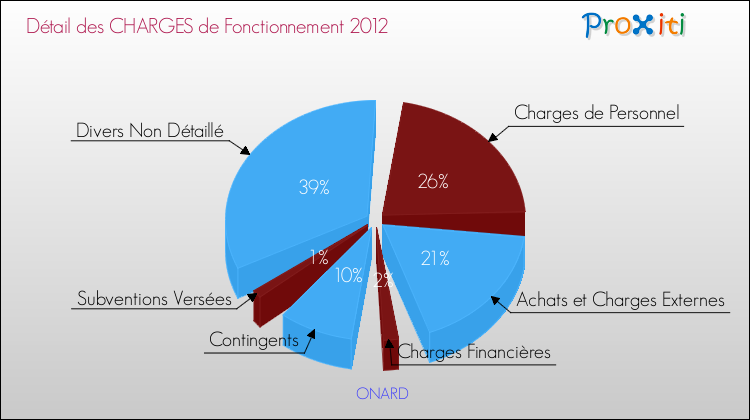 Décomposition des Charges de Fonctionnement 2012 de la commune de ONARD Charges de Fonctionnement 2012 pour la commune de ONARD