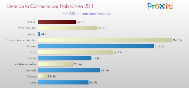 Dette par habitant de la commune en 2011 pour ONARD et les communes proches Comparaison de la dette par habitant de la commune en 2011 pour ONARD et les communes voisines
