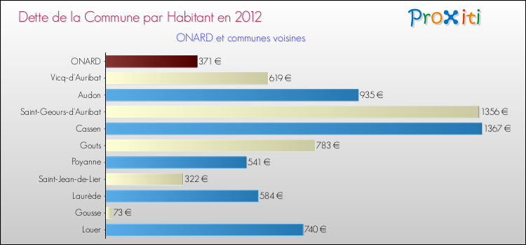 Dette par habitant de la commune en 2012 pour ONARD et les communes proches Comparaison de la dette par habitant de la commune en 2012 pour ONARD et les communes voisines