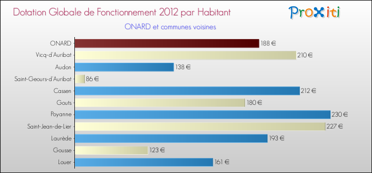 Montant des dotations globales de fonctionnement DGF par Habitant pour ONARD et les communes proches Comparaison des des dotations globales de fonctionnement DGF par habitant pour ONARD et les communes voisines