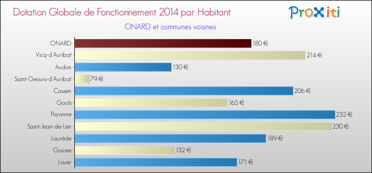 Montant des dotations globales de fonctionnement DGF par Habitant pour ONARD et les communes proches en 2014. Comparaison des des dotations globales de fonctionnement DGF par habitant pour ONARD et les communes voisines en 2014.