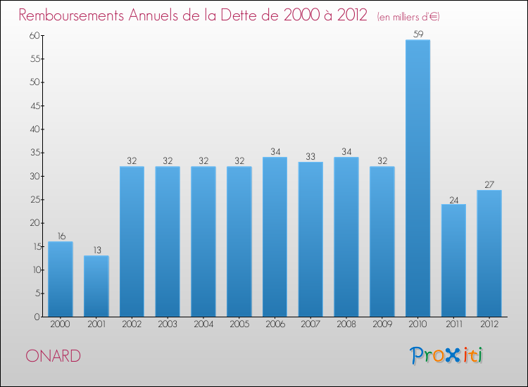 Evolution de l'annuité de la dette pour la commune de ONARD de 2000 à 2012 Annuités de la dette pour ONARD de 2000 à 2012