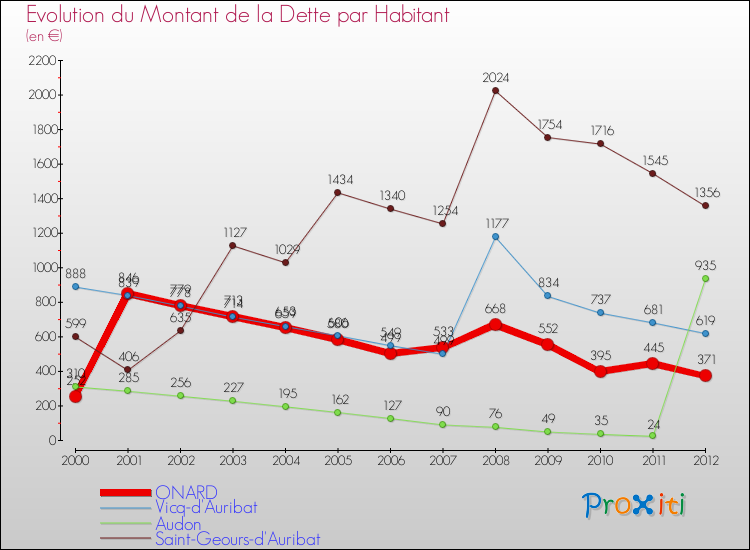 Evolution de la dette par habitant pour la commune de ONARD et les communes proches de 2000 à 2012 Comparaison de la dette par habitant pour ONARD et les communes voisines de 2000 à 2012