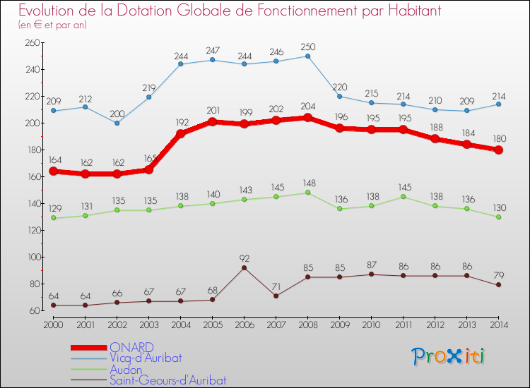 Evolution et montant de la dotation globale de fonctionnement par Habitant pour ONARD et les communes proches de 2000 à 2014. Comparaison des dotations globales de fonctionnement par habitant pour ONARD et les communes voisines de 2000 à 2014.