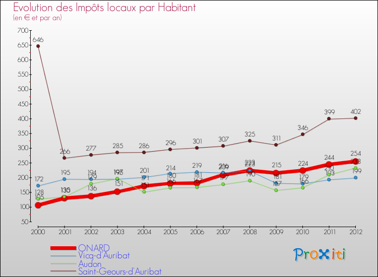 Evolution et montant des impôts locaux par Habitant pour ONARD et les communes proches Comparaison des impôts locaux par habitant pour ONARD et les communes voisines