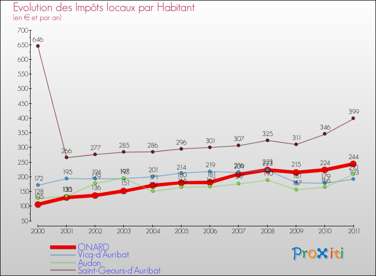 Evolution et montant des impôts locaux par Habitant pour ONARD et les communes proches Comparaison des impôts locaux par habitant pour ONARD et les communes voisines